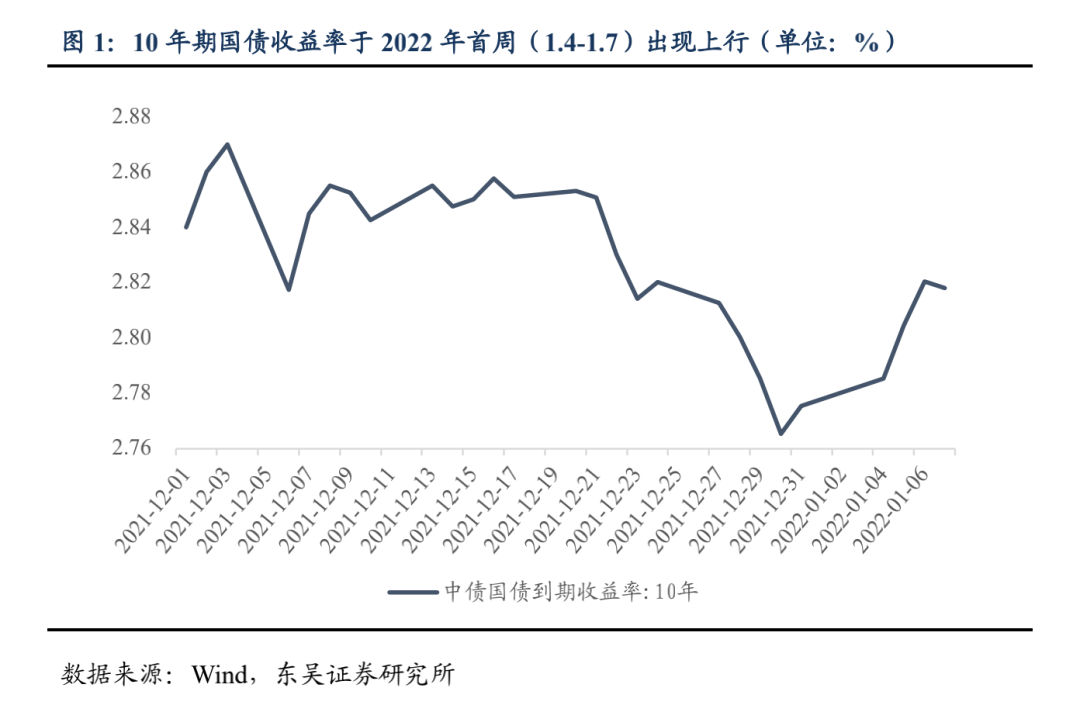 宽信用和宽货币预期的拉锯 | 周观20220109