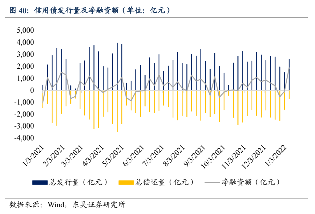 宽信用和宽货币预期的拉锯 | 周观20220109