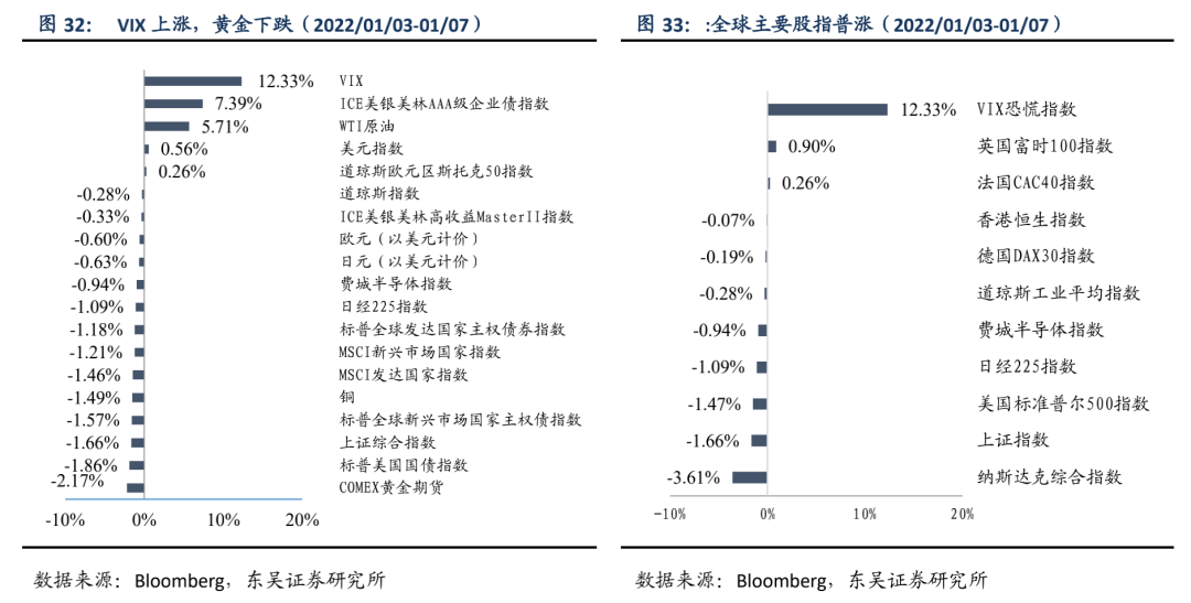 宽信用和宽货币预期的拉锯 | 周观20220109