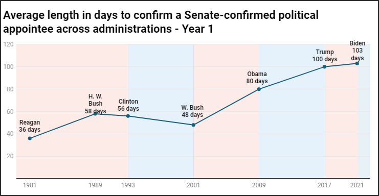 拜登提名人选仅41%在参议院通过，创几十年新低