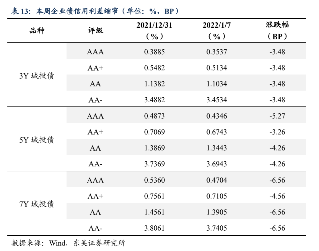 宽信用和宽货币预期的拉锯 | 周观20220109