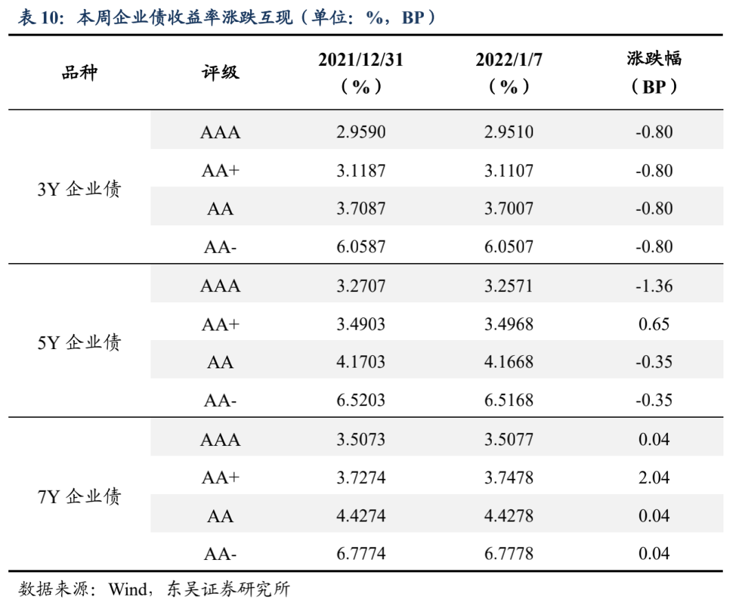 宽信用和宽货币预期的拉锯 | 周观20220109