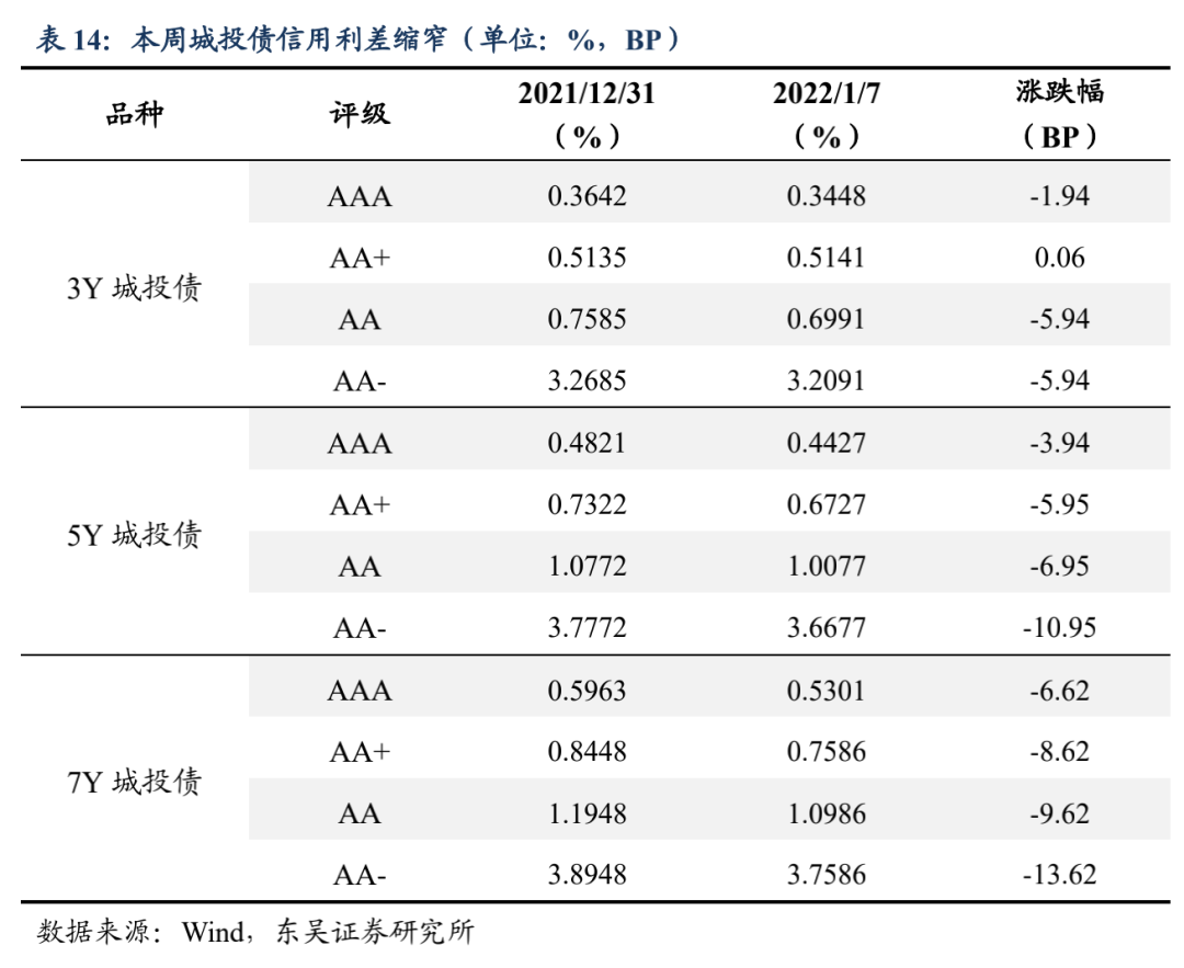 宽信用和宽货币预期的拉锯 | 周观20220109