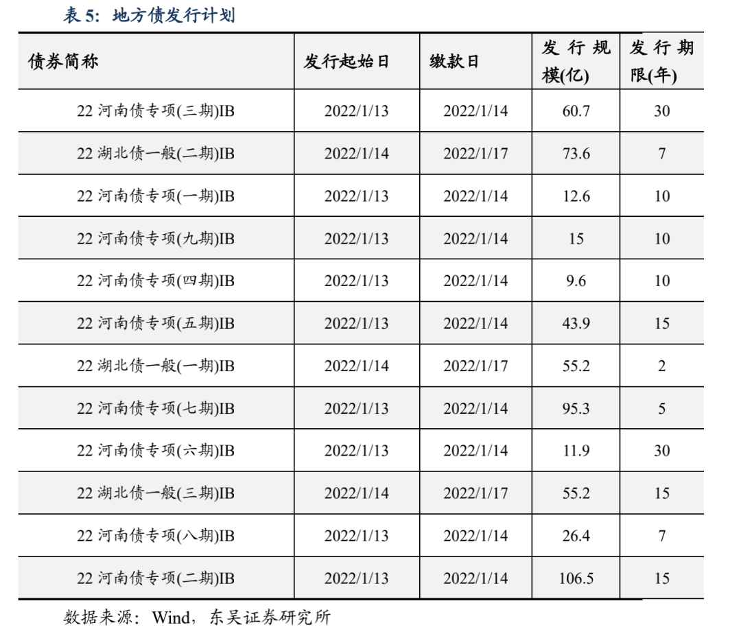 宽信用和宽货币预期的拉锯 | 周观20220109