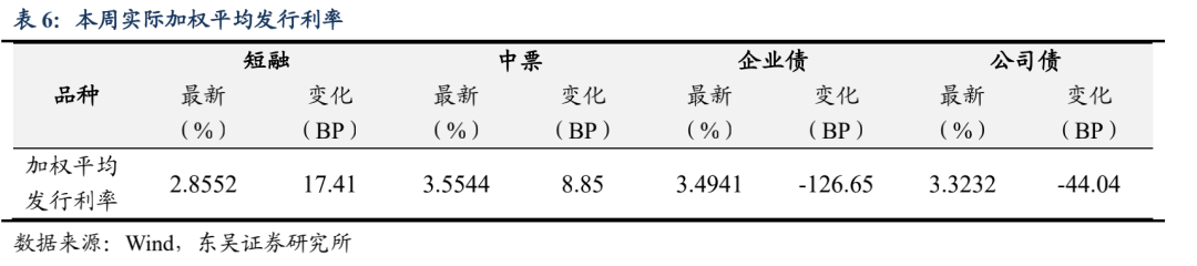 宽信用和宽货币预期的拉锯 | 周观20220109