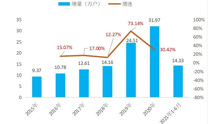 图1：海南省民营经济主体年度同比增速