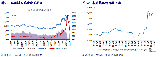 【开源化工】化工周报:稳增长预期下,重视低估值化工白马的成长机遇