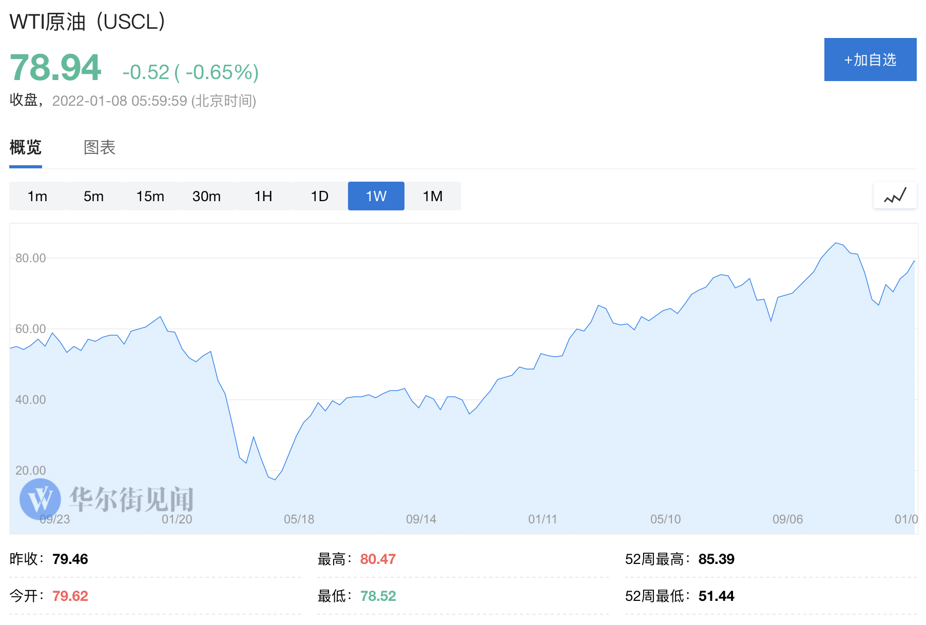 需求担忧消退,石油在看涨浪潮中进入2022年
