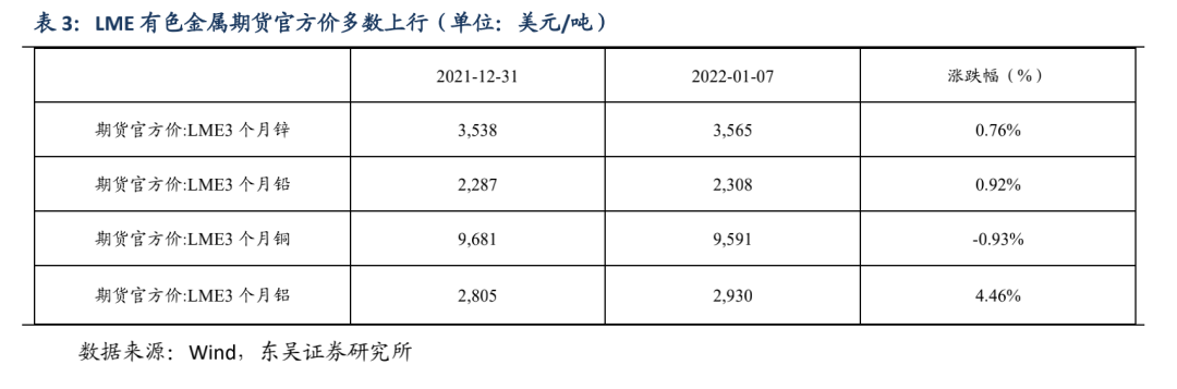 宽信用和宽货币预期的拉锯 | 周观20220109