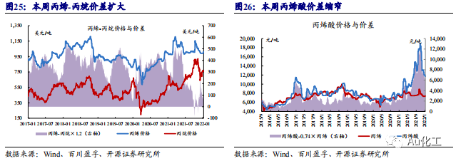 【开源化工】化工周报:稳增长预期下,重视低估值化工白马的成长机遇