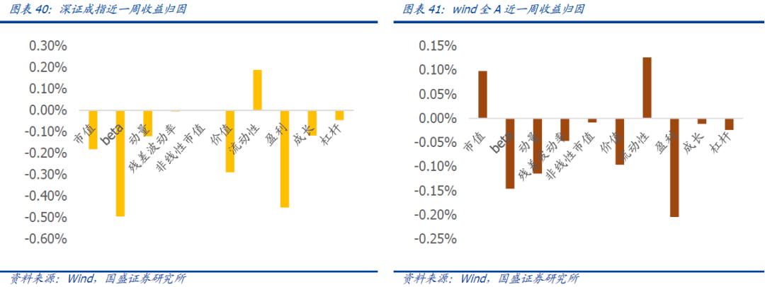 【国盛量化】市场短期继续观望