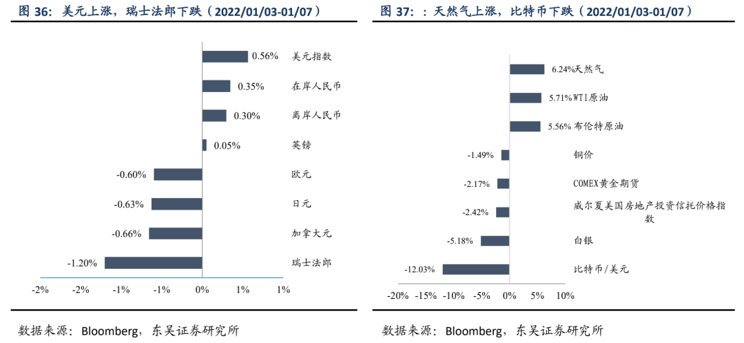 宽信用和宽货币预期的拉锯 | 周观20220109