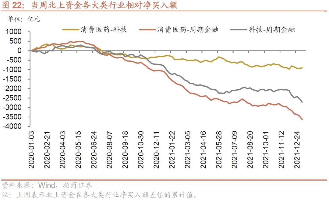 【招商策略】外资顺周期内资加成长,加息缩表预期引美债利率飙升——金融市场流动性与监管动态周报