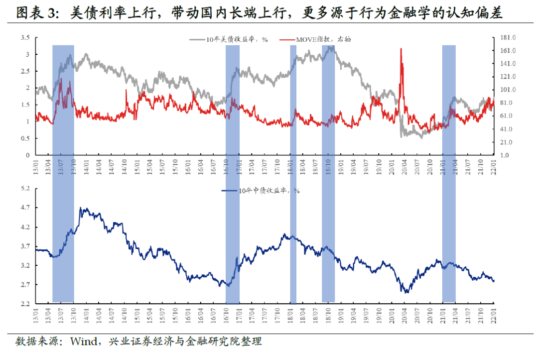 【兴证固收.利率】联储的“助攻”,接不接?