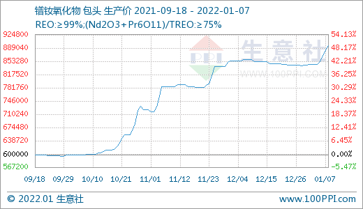 生意社:稀土市场迎来“开门红” 价格持续上涨