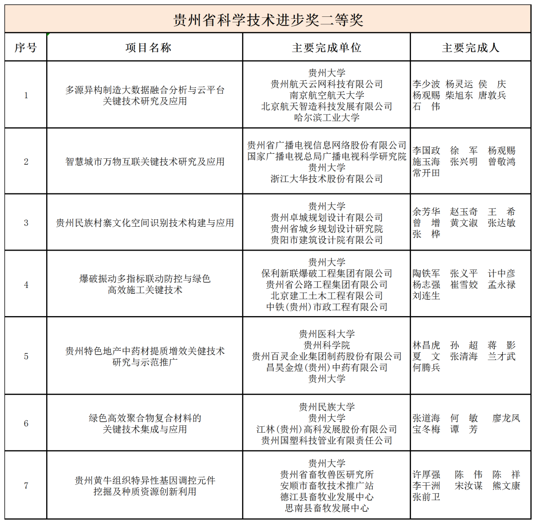 贵州大学荣获28项2020年度贵州省科学技术奖