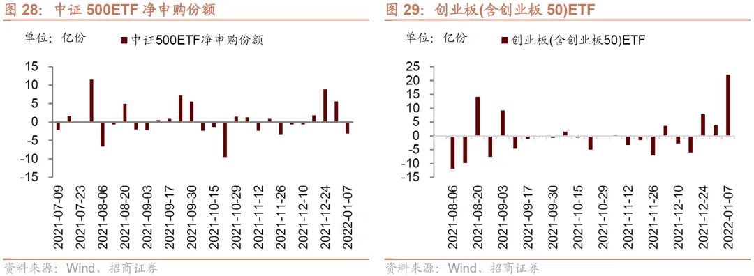 【招商策略】外资顺周期内资加成长,加息缩表预期引美债利率飙升——金融市场流动性与监管动态周报