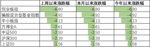 中加配置周报|抱团松动风格切换,关注稳增长落地效果