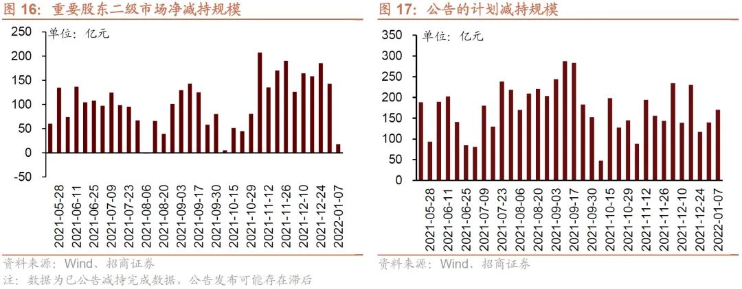 【招商策略】外资顺周期内资加成长,加息缩表预期引美债利率飙升——金融市场流动性与监管动态周报