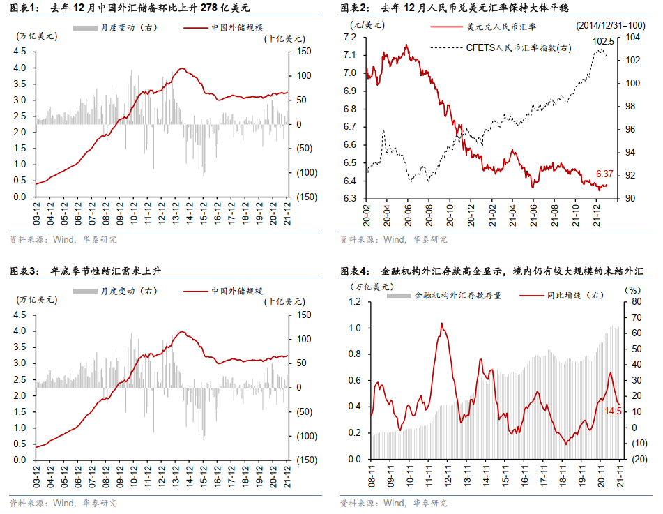 华泰:外汇准备金率上调未阻外汇持续流入——2021年12月外储数据简评
