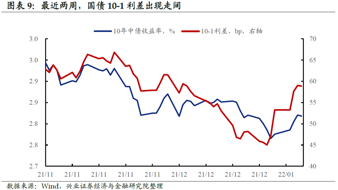 【兴证固收.利率】联储的“助攻”,接不接?