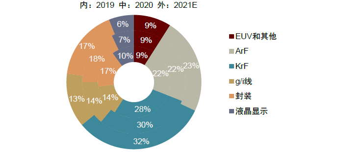 中金 | 国内光刻胶产业:百舸争流,剑指高端