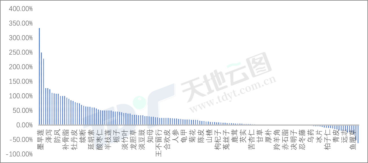 图4:中成药涉及原料行情涨跌情况