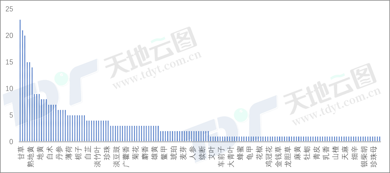 图3:提价中成药各原料出现次数