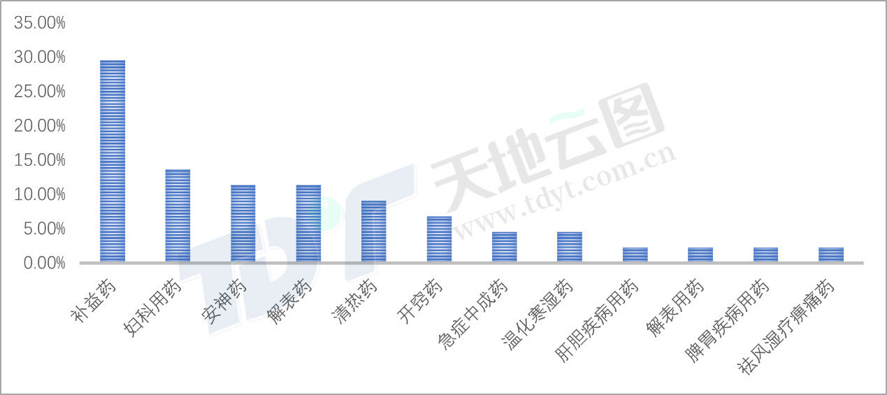 图1:5家企业提价中成药用药分类情况