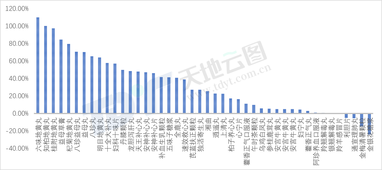 图5:2021年年初相比年末提价中成药成本涨跌变化