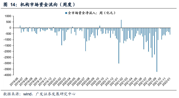 【广发策略】上周新发基金规模下降,北上资金流入——广发流动性跟踪周报