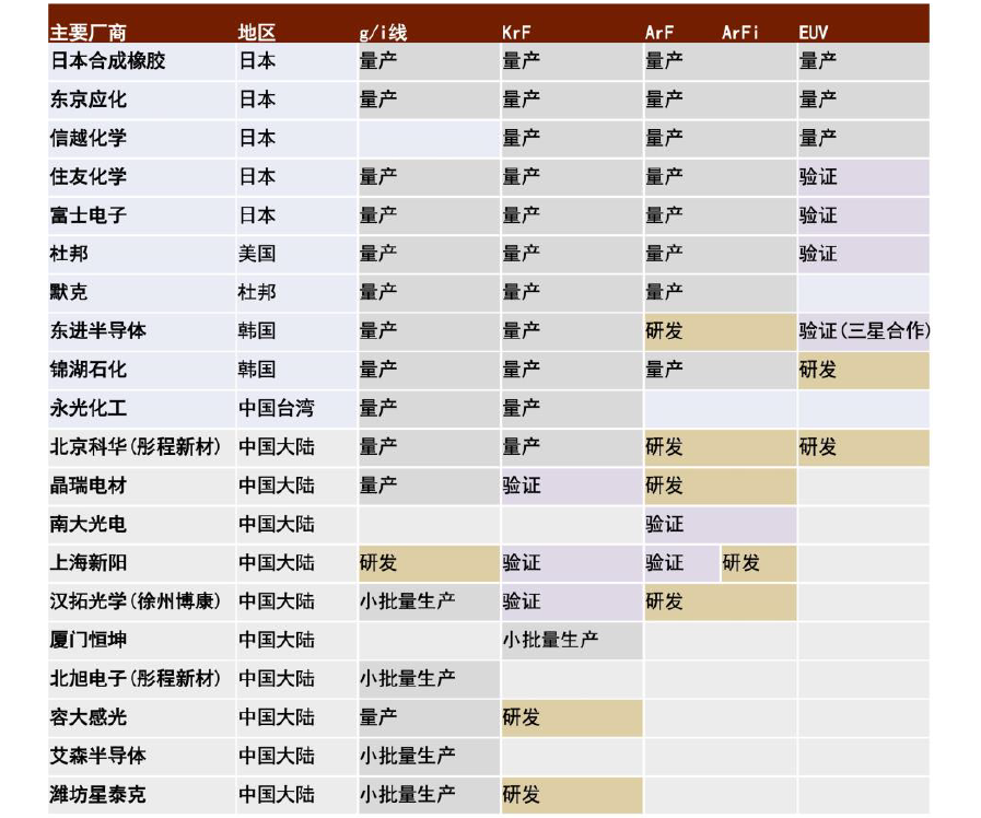 中金 | 国内光刻胶产业:百舸争流,剑指高端