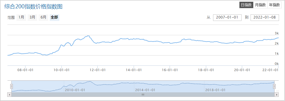图2:中药材市场综合200指数波动情况