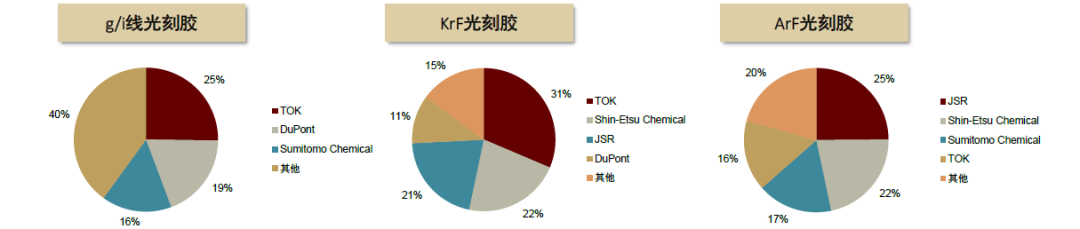 中金 | 国内光刻胶产业:百舸争流,剑指高端
