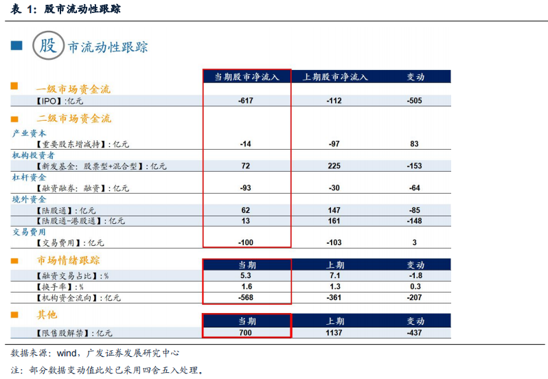 【广发策略】上周新发基金规模下降,北上资金流入——广发流动性跟踪周报