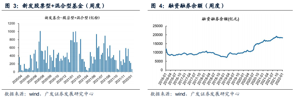 【广发策略】上周新发基金规模下降,北上资金流入——广发流动性跟踪周报