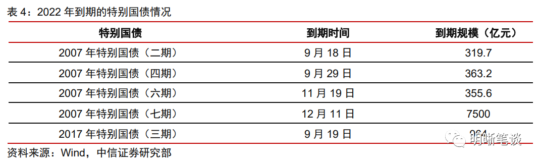 2022年会发行特别国债吗?