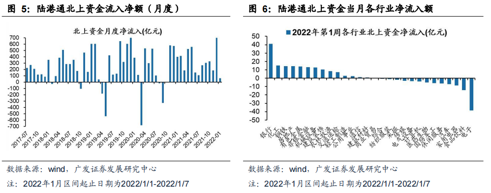 【广发策略】上周新发基金规模下降,北上资金流入——广发流动性跟踪周报