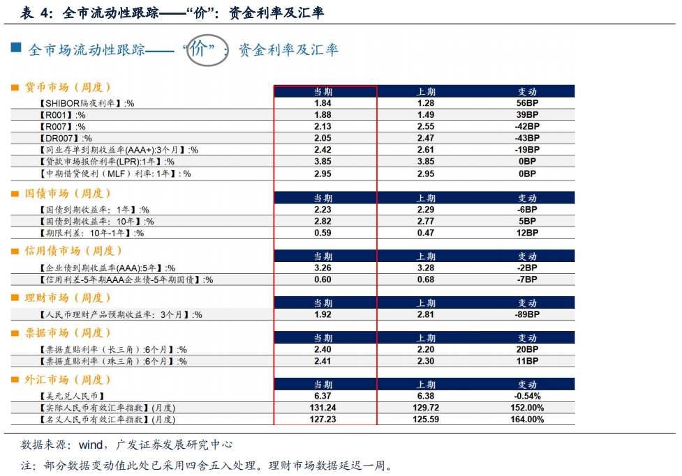 【广发策略】上周新发基金规模下降,北上资金流入——广发流动性跟踪周报