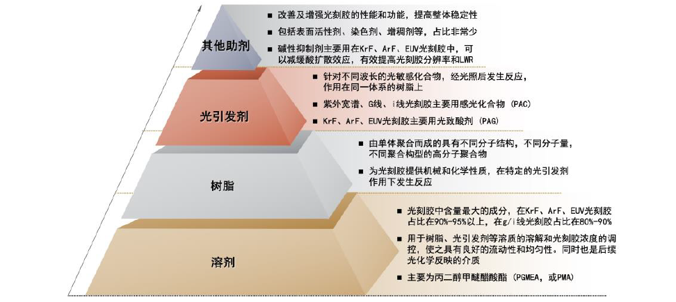 中金 | 国内光刻胶产业:百舸争流,剑指高端