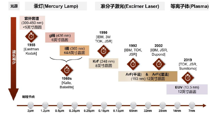 中金 | 国内光刻胶产业:百舸争流,剑指高端