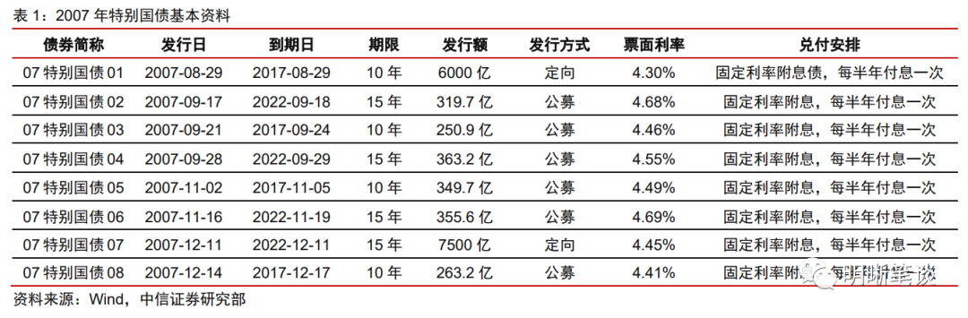 2022年会发行特别国债吗?