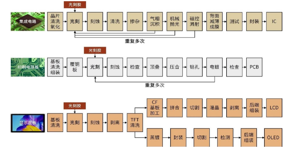 中金 | 国内光刻胶产业:百舸争流,剑指高端