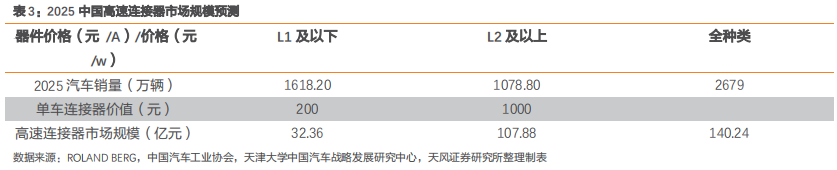 【天风问答系列】电子:汽车电子相关核心投资机会有哪些?(图4)
