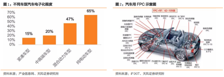 【天风问答系列】电子:汽车电子相关核心投资机会有哪些?(图5)
