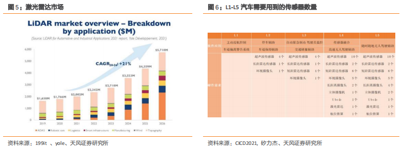 【天风问答系列】电子:汽车电子相关核心投资机会有哪些?(图7)