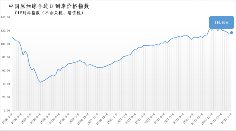 1月3日-9日中国原油综合进口到岸价格指数为116.69点