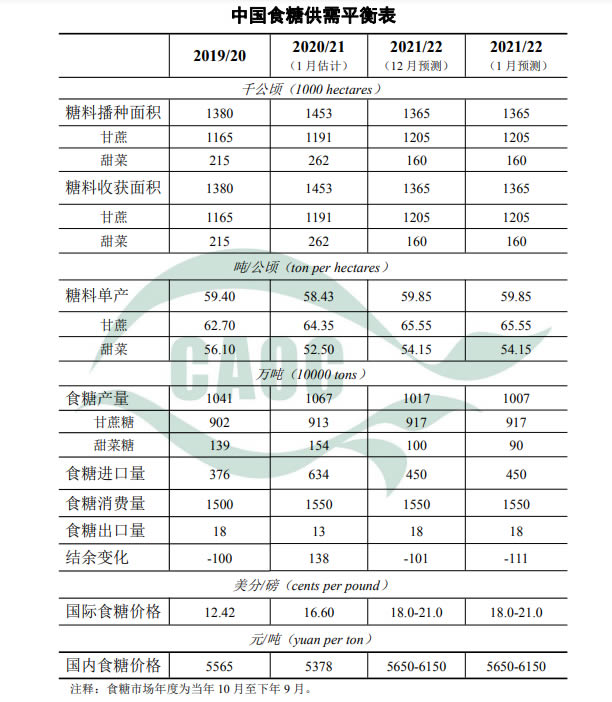 2022年1月中国农产品供需形势分析（食糖）