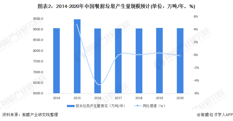 2022年中国生活垃圾处理市场现状分析厨余垃圾产生量维持在9000万吨年