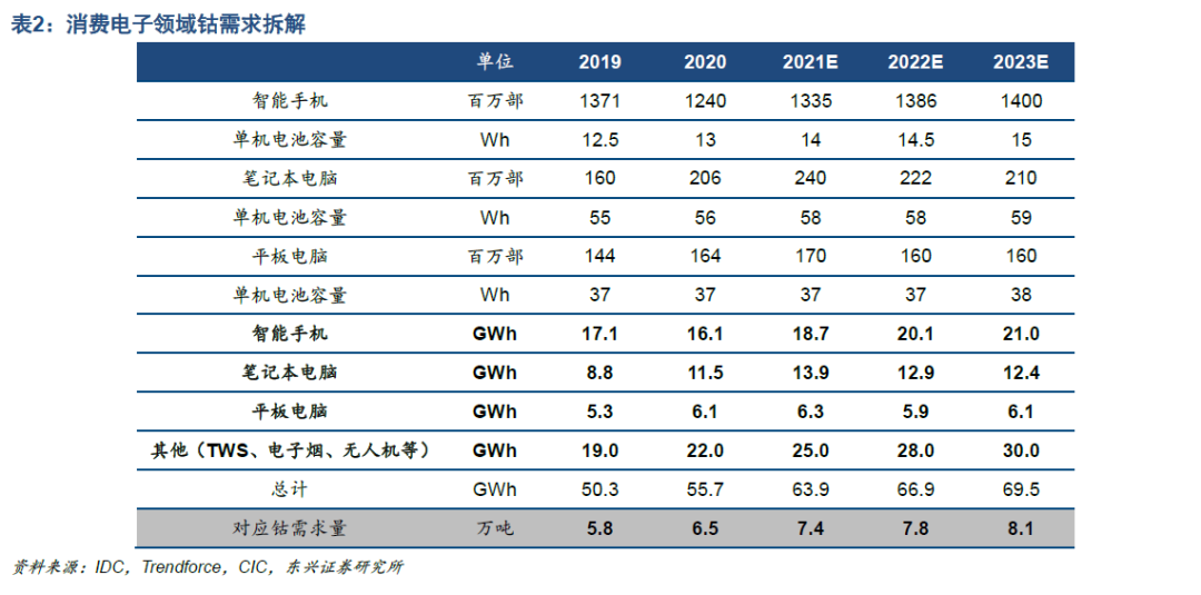 【东兴金属】钴行业2022年展望:矿端扩产与供应链扰动并存,结构性紧平衡或延续